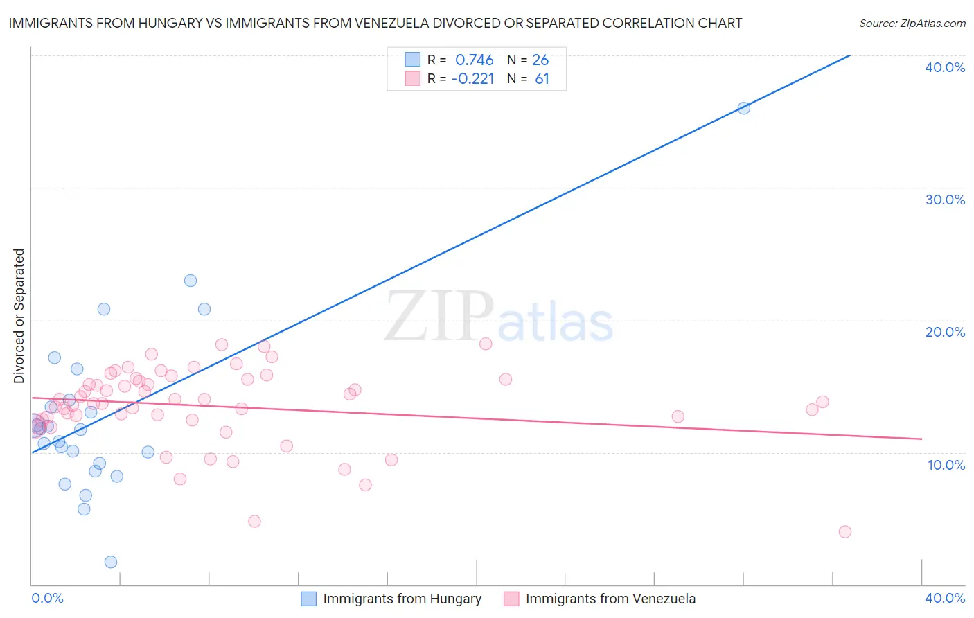 Immigrants from Hungary vs Immigrants from Venezuela Divorced or Separated