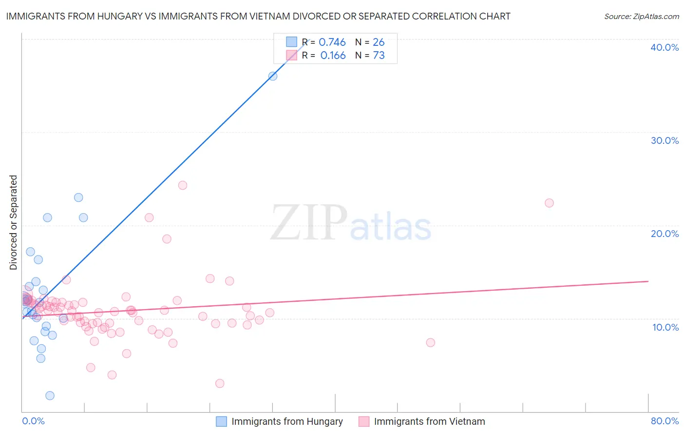 Immigrants from Hungary vs Immigrants from Vietnam Divorced or Separated