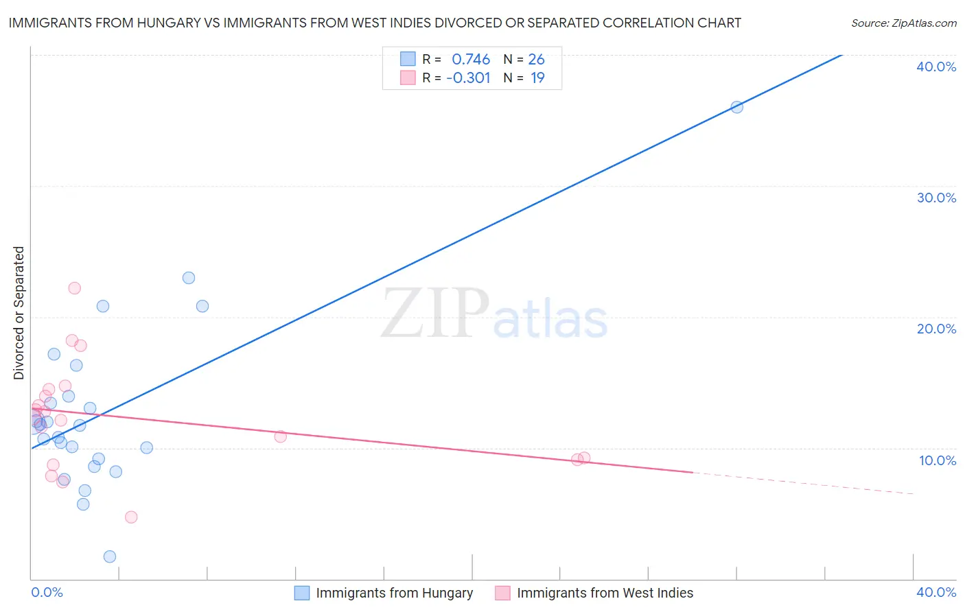 Immigrants from Hungary vs Immigrants from West Indies Divorced or Separated