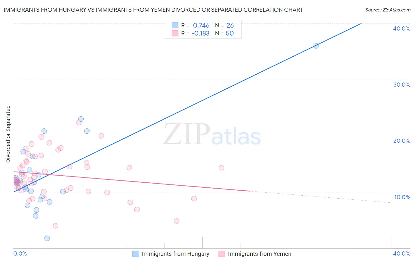 Immigrants from Hungary vs Immigrants from Yemen Divorced or Separated