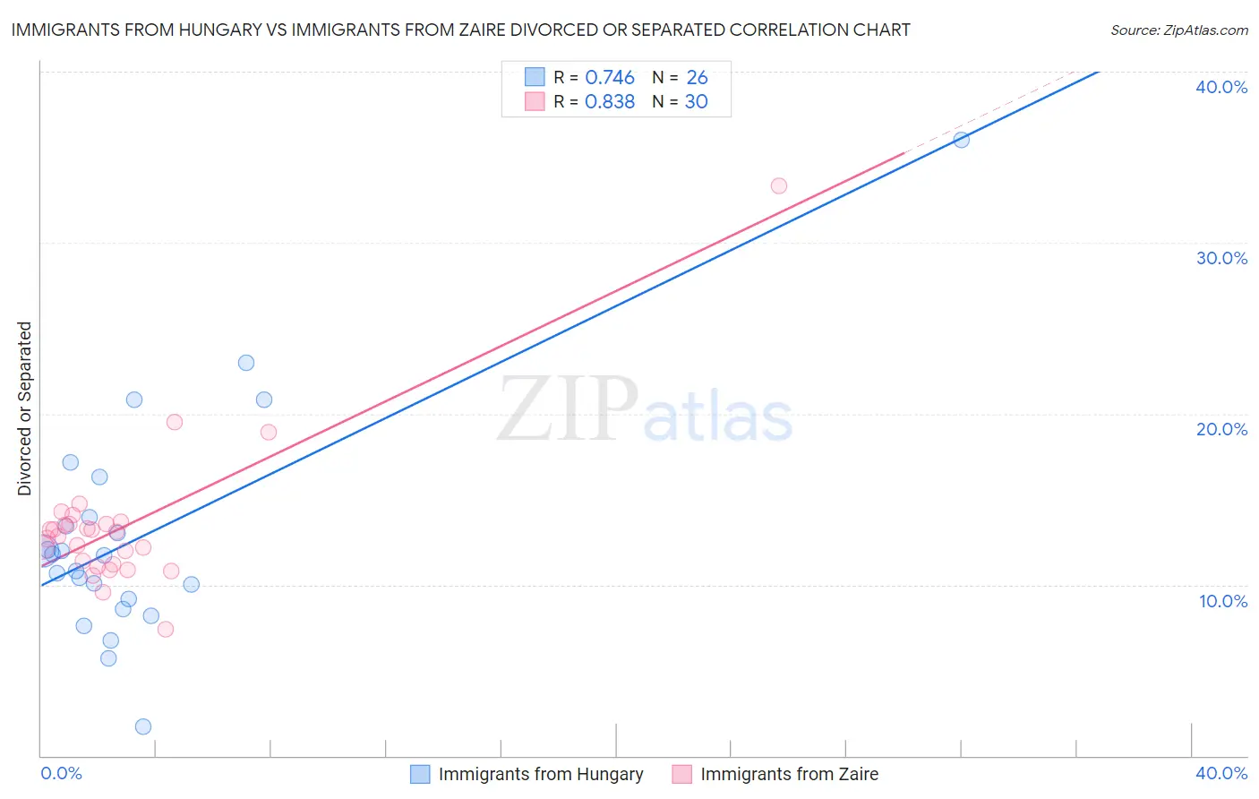 Immigrants from Hungary vs Immigrants from Zaire Divorced or Separated