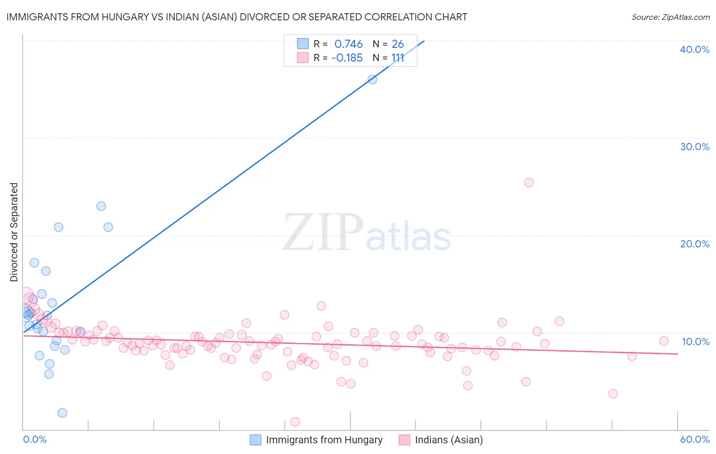 Immigrants from Hungary vs Indian (Asian) Divorced or Separated