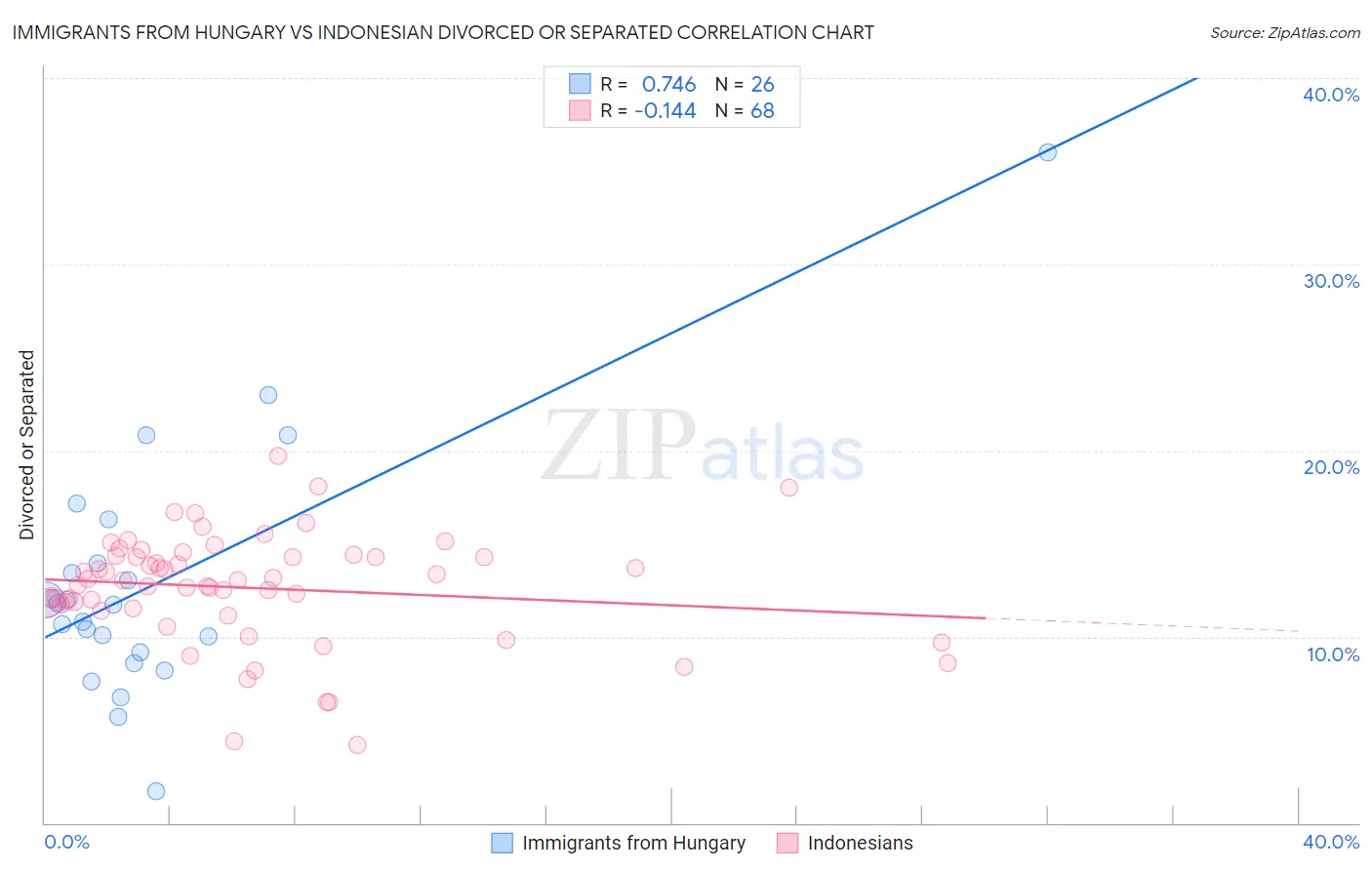 Immigrants from Hungary vs Indonesian Divorced or Separated