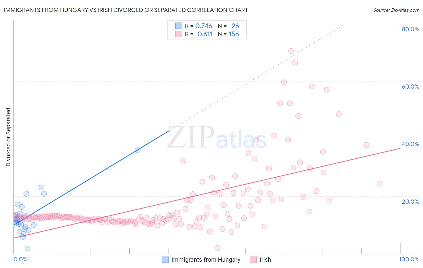 Immigrants from Hungary vs Irish Divorced or Separated