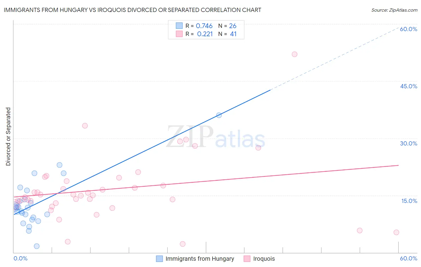 Immigrants from Hungary vs Iroquois Divorced or Separated