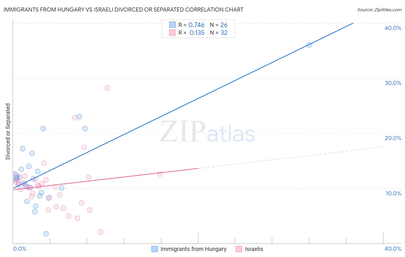 Immigrants from Hungary vs Israeli Divorced or Separated