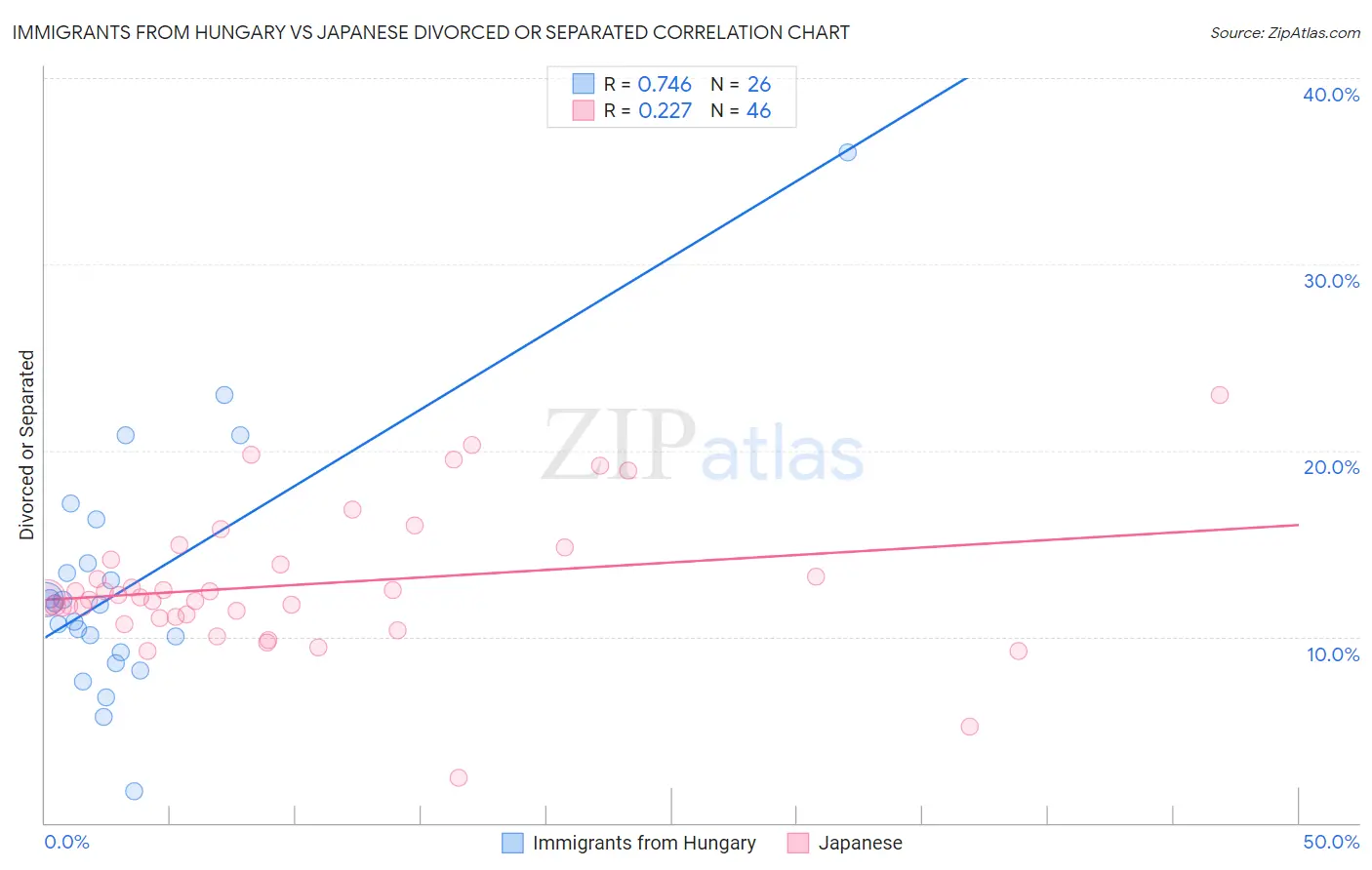 Immigrants from Hungary vs Japanese Divorced or Separated