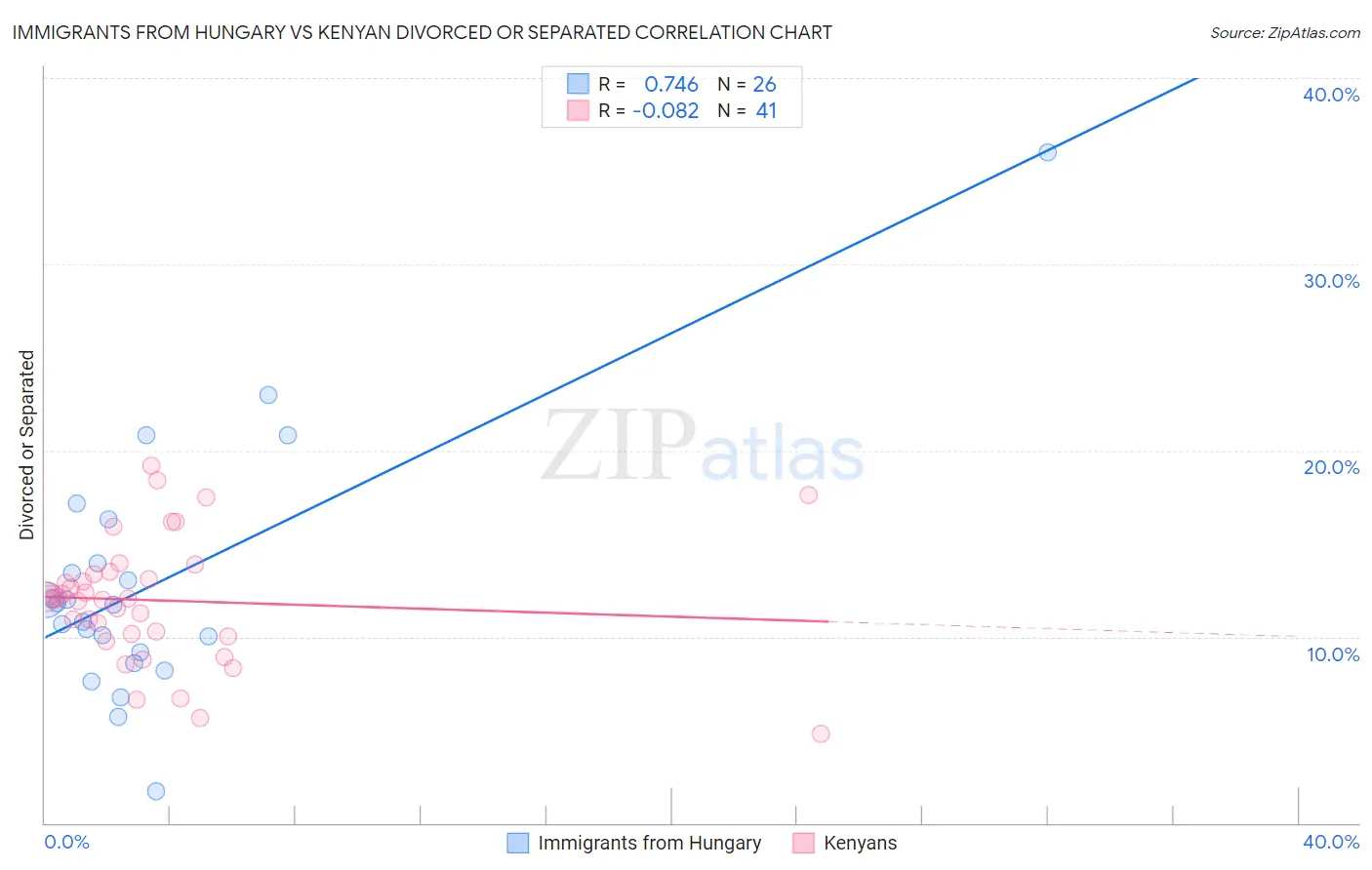 Immigrants from Hungary vs Kenyan Divorced or Separated