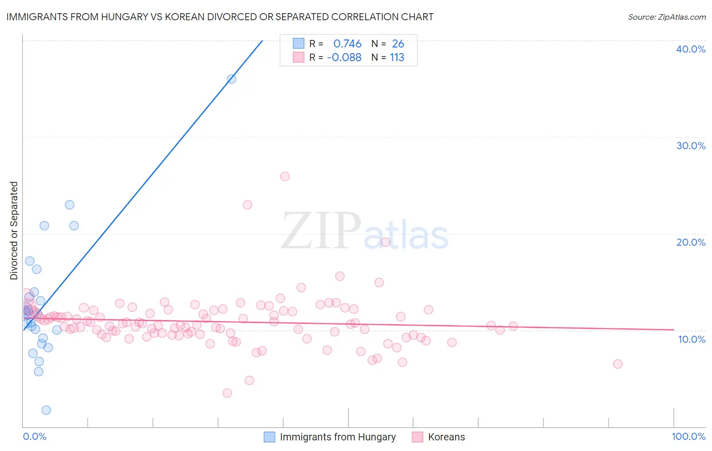 Immigrants from Hungary vs Korean Divorced or Separated