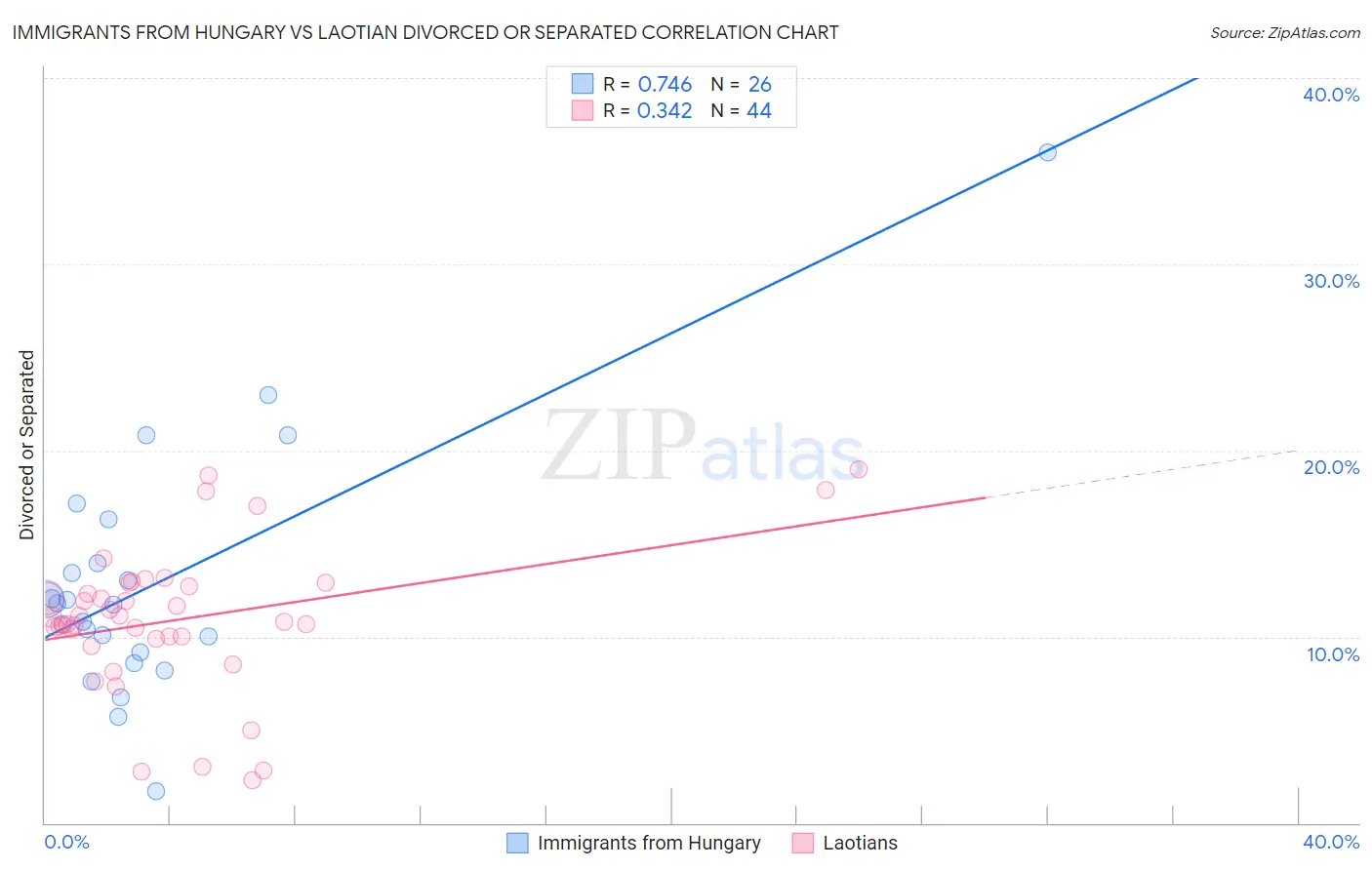 Immigrants from Hungary vs Laotian Divorced or Separated