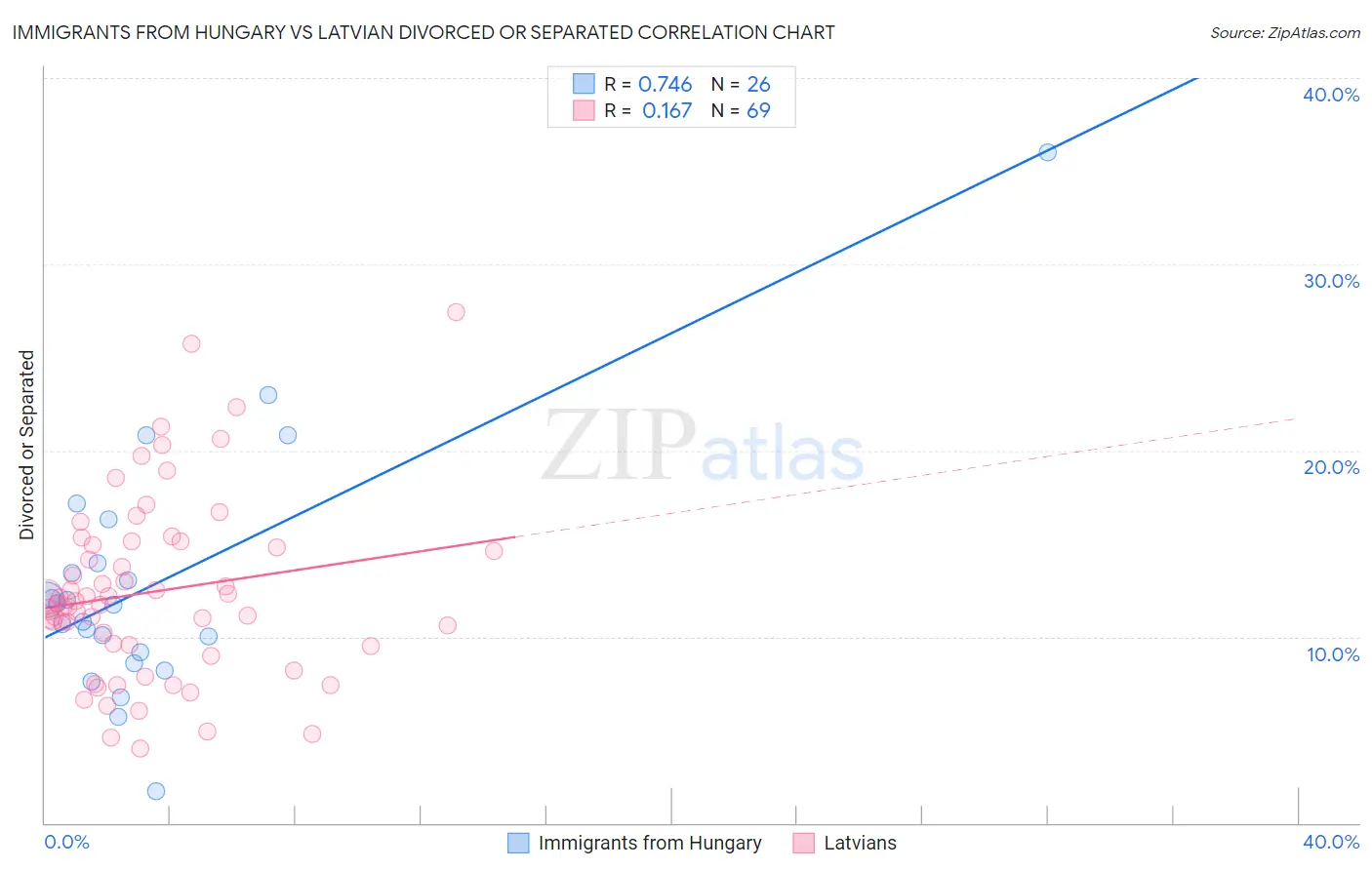 Immigrants from Hungary vs Latvian Divorced or Separated