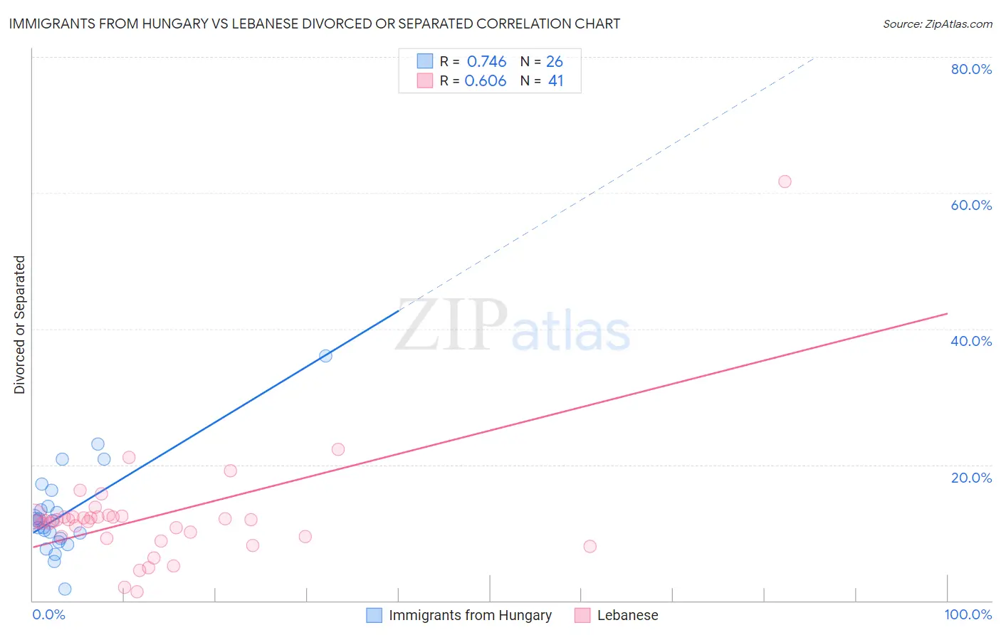 Immigrants from Hungary vs Lebanese Divorced or Separated