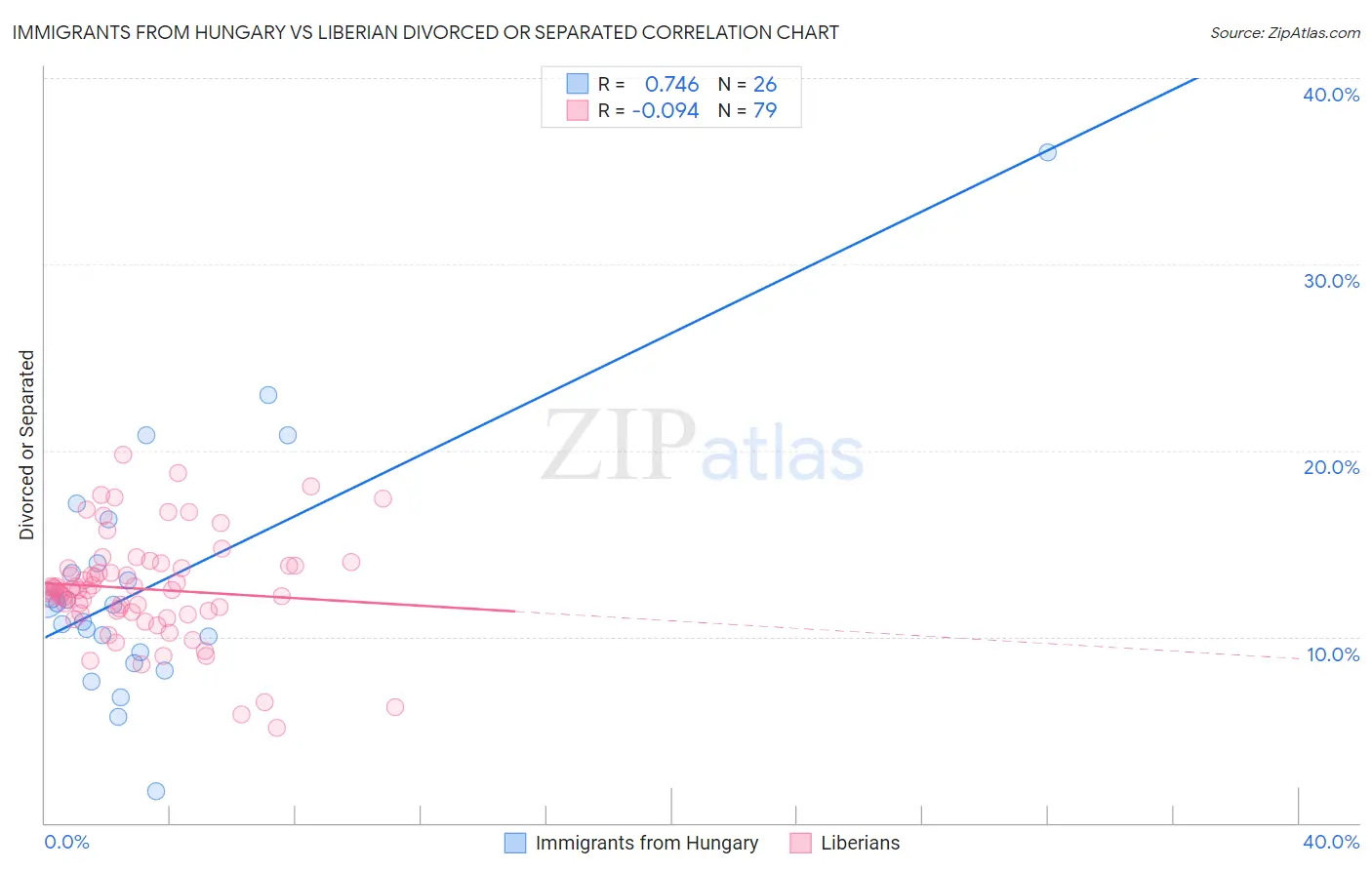Immigrants from Hungary vs Liberian Divorced or Separated