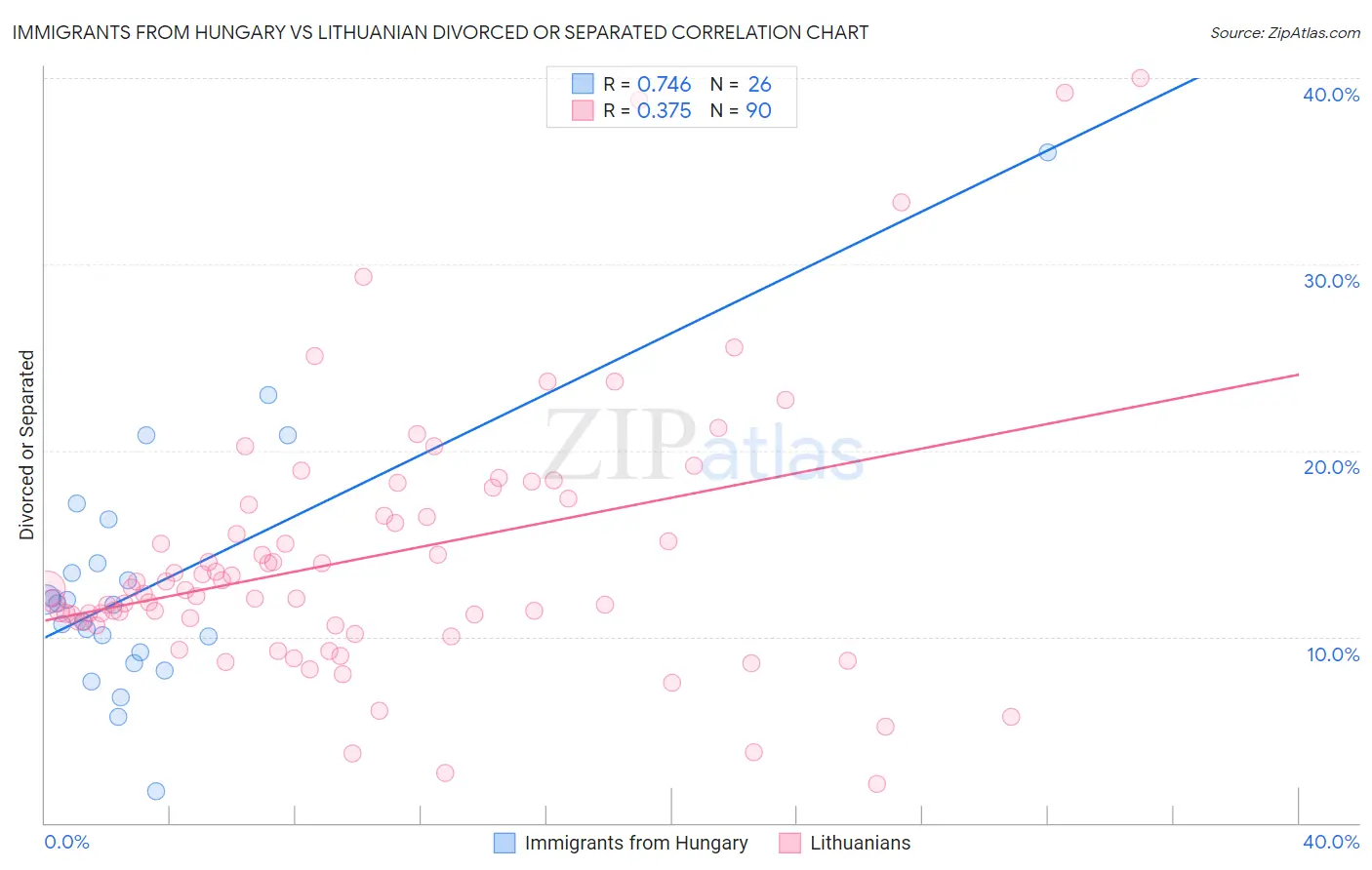 Immigrants from Hungary vs Lithuanian Divorced or Separated