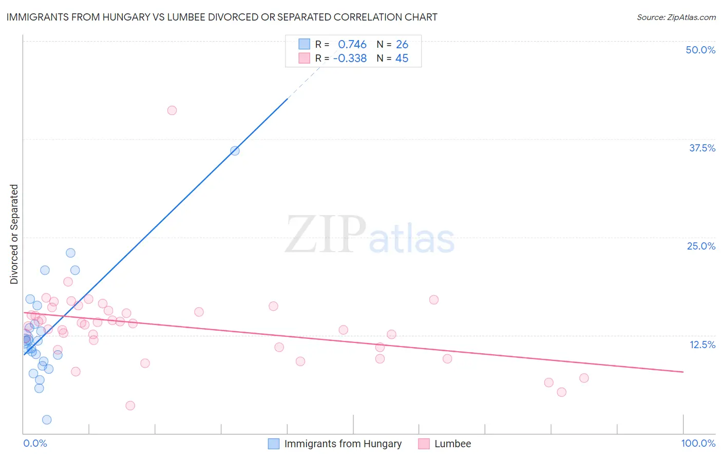 Immigrants from Hungary vs Lumbee Divorced or Separated