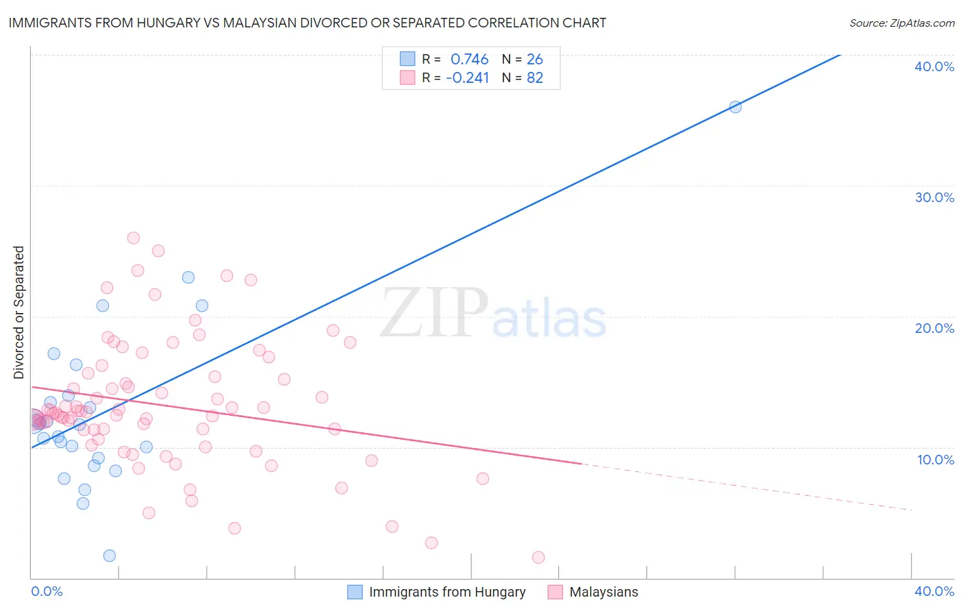 Immigrants from Hungary vs Malaysian Divorced or Separated