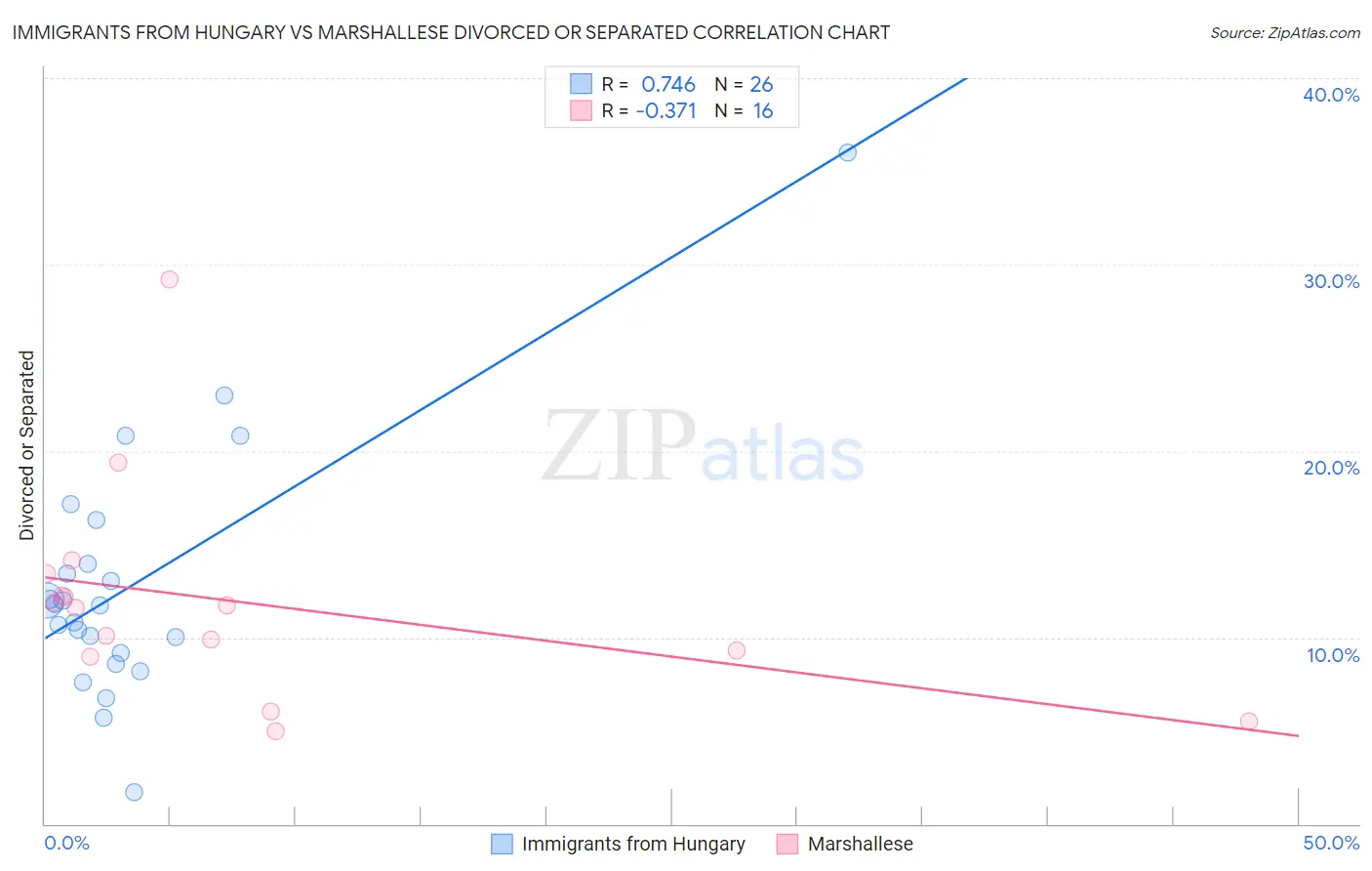 Immigrants from Hungary vs Marshallese Divorced or Separated