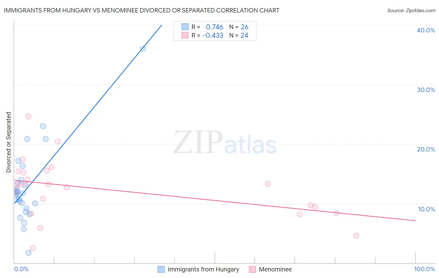 Immigrants from Hungary vs Menominee Divorced or Separated
