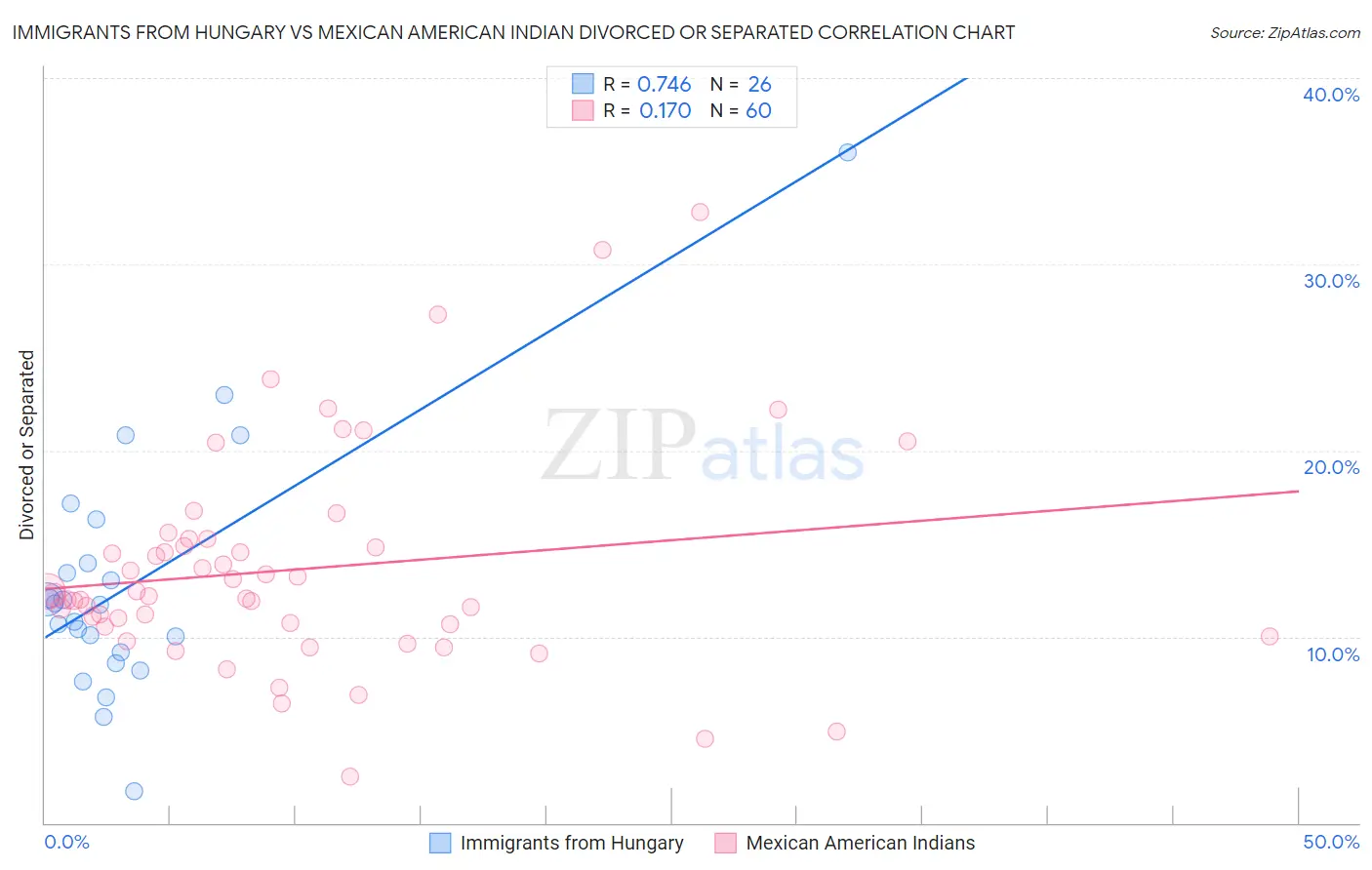 Immigrants from Hungary vs Mexican American Indian Divorced or Separated