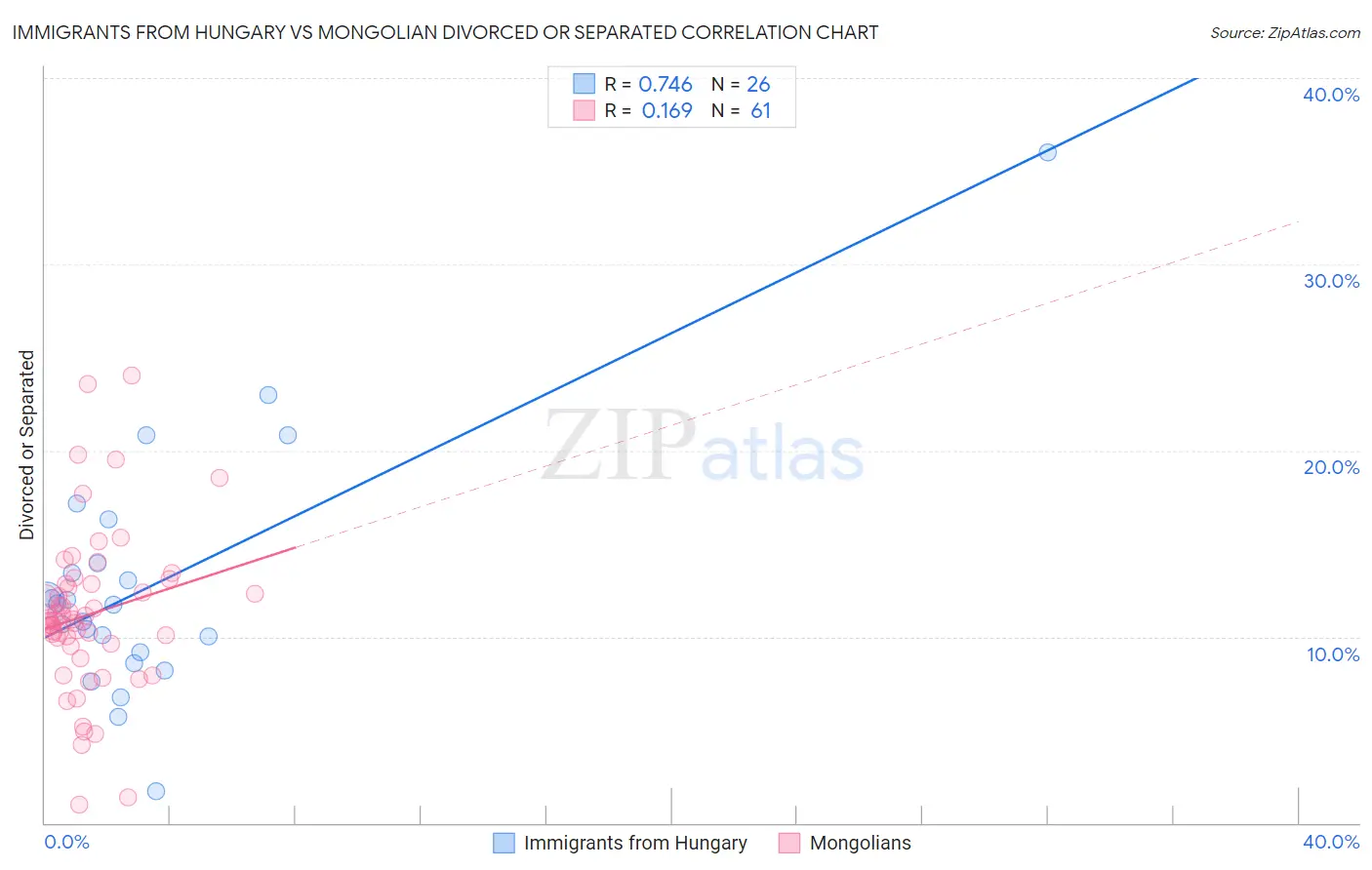 Immigrants from Hungary vs Mongolian Divorced or Separated