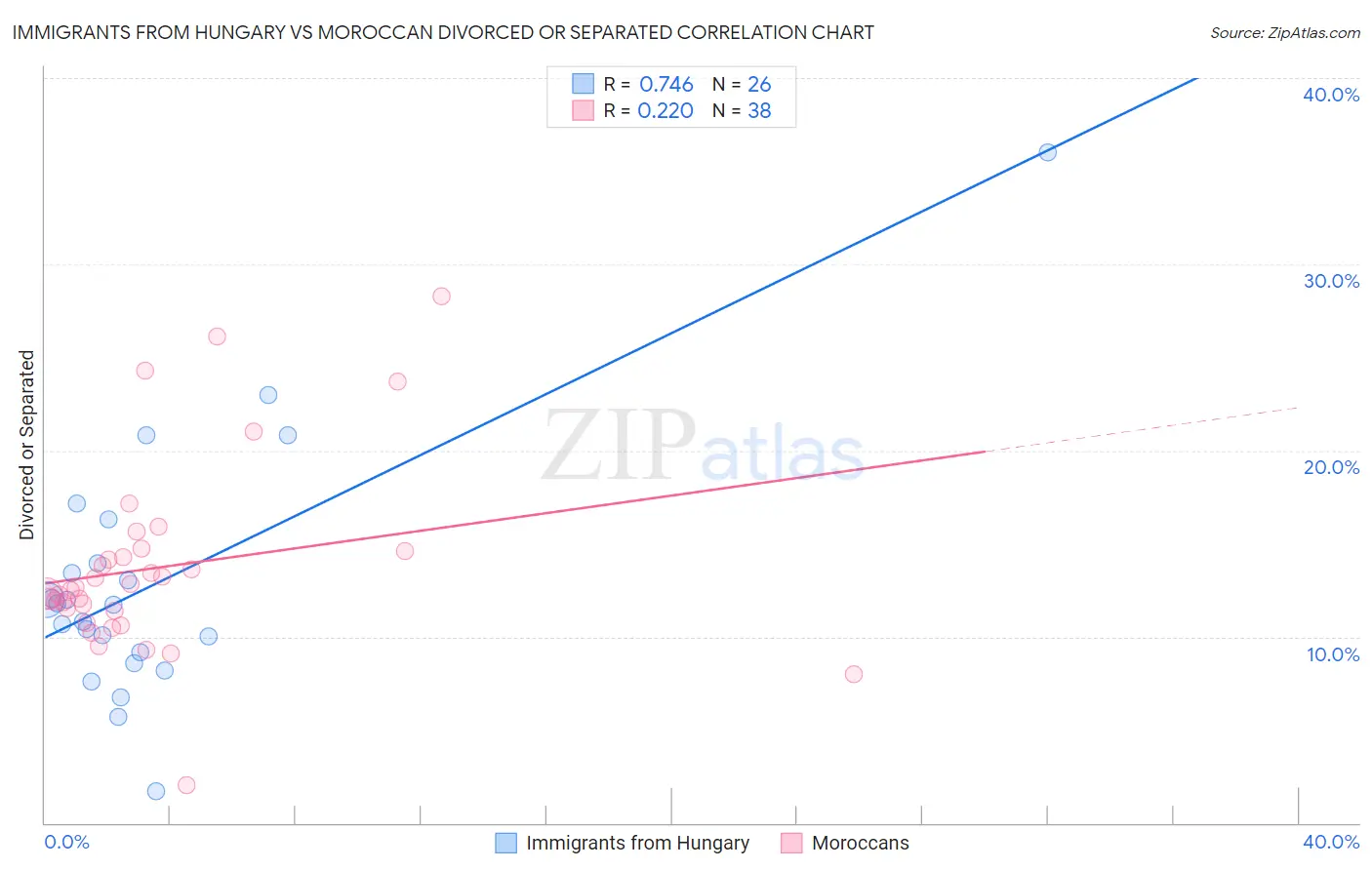 Immigrants from Hungary vs Moroccan Divorced or Separated