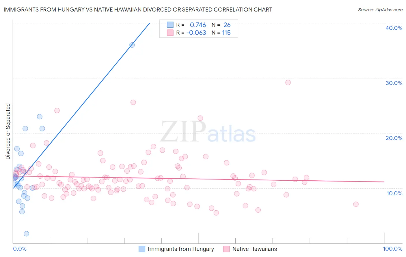 Immigrants from Hungary vs Native Hawaiian Divorced or Separated