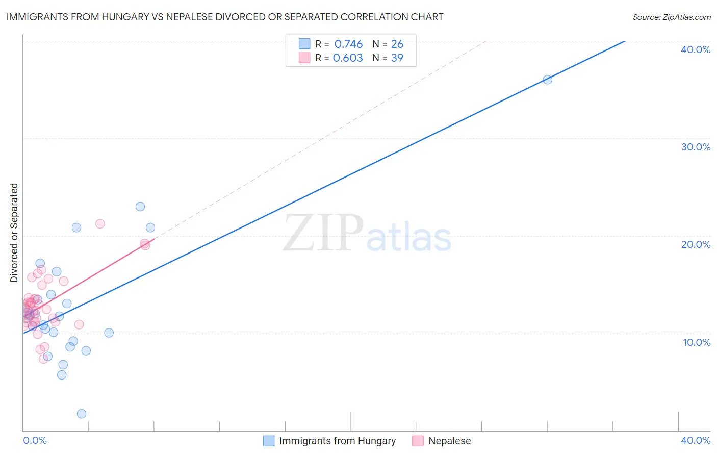 Immigrants from Hungary vs Nepalese Divorced or Separated