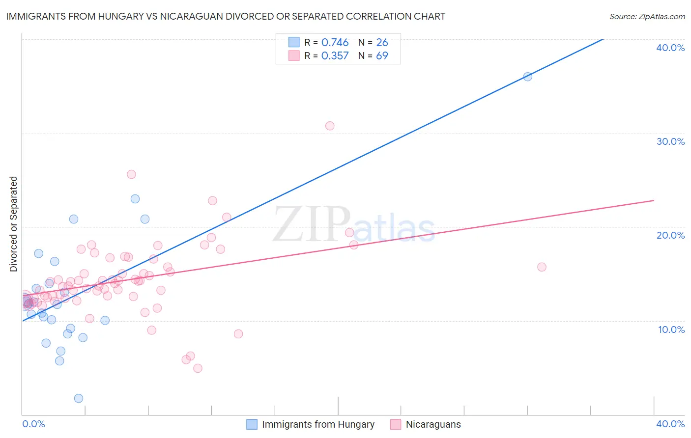 Immigrants from Hungary vs Nicaraguan Divorced or Separated