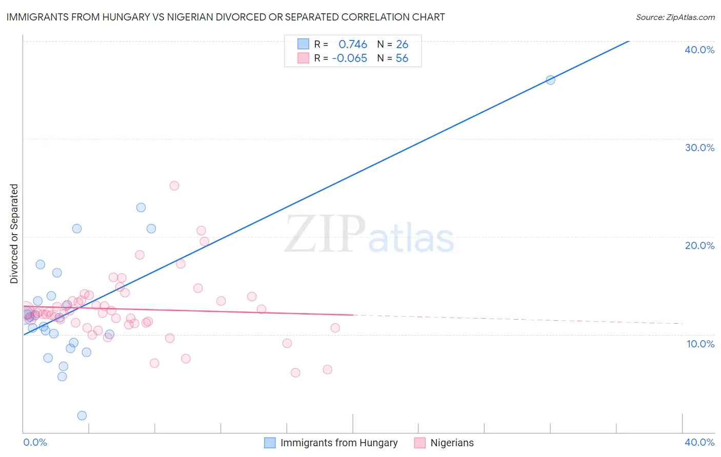 Immigrants from Hungary vs Nigerian Divorced or Separated