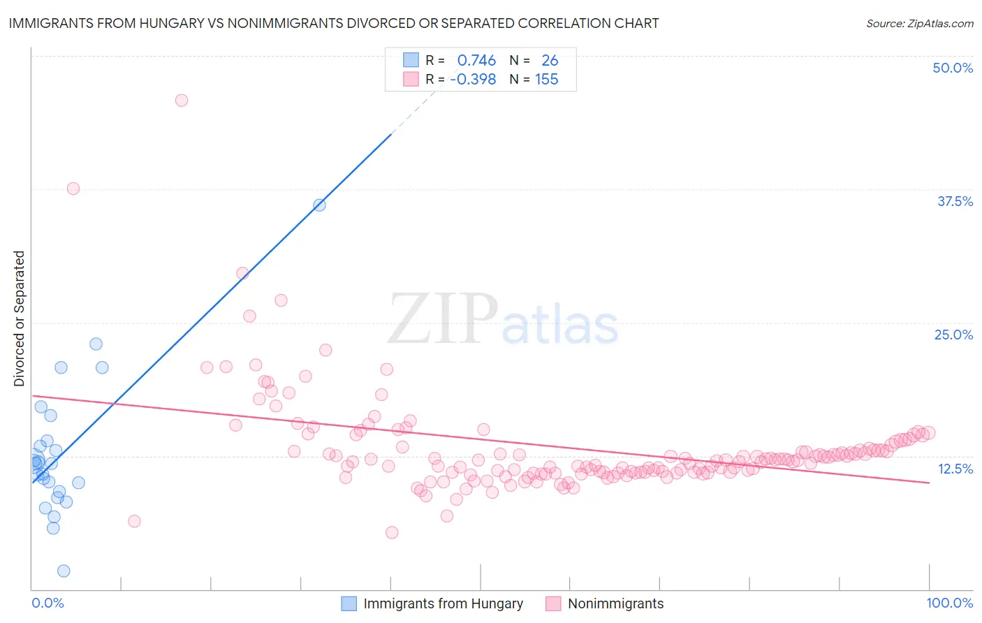 Immigrants from Hungary vs Nonimmigrants Divorced or Separated