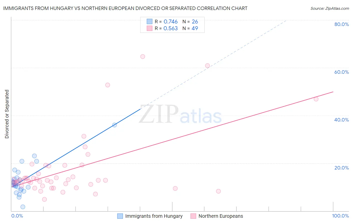 Immigrants from Hungary vs Northern European Divorced or Separated