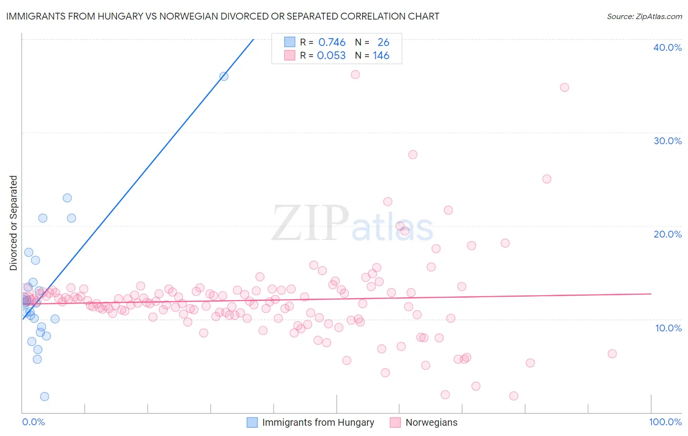 Immigrants from Hungary vs Norwegian Divorced or Separated