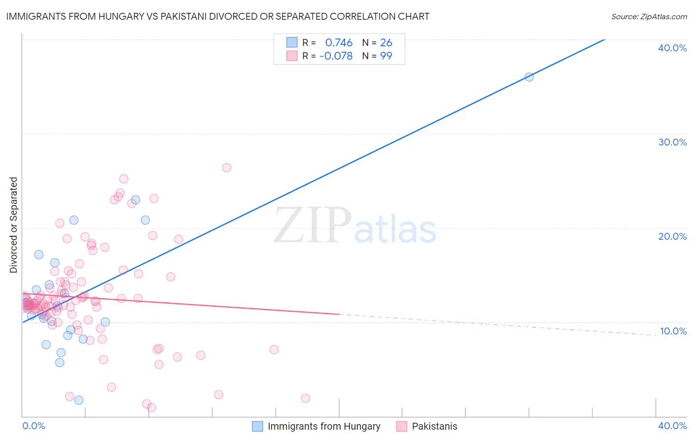 Immigrants from Hungary vs Pakistani Divorced or Separated