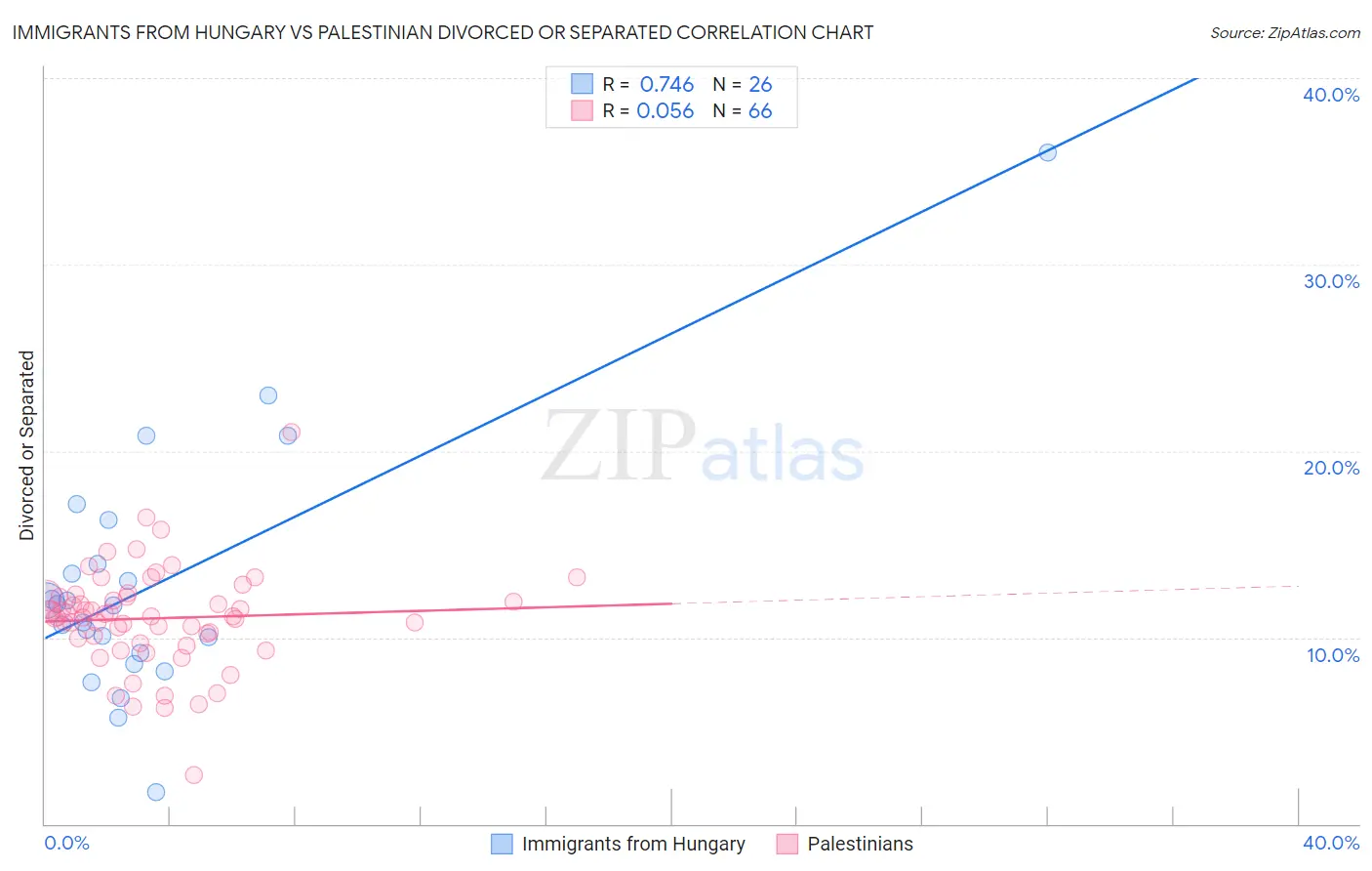 Immigrants from Hungary vs Palestinian Divorced or Separated