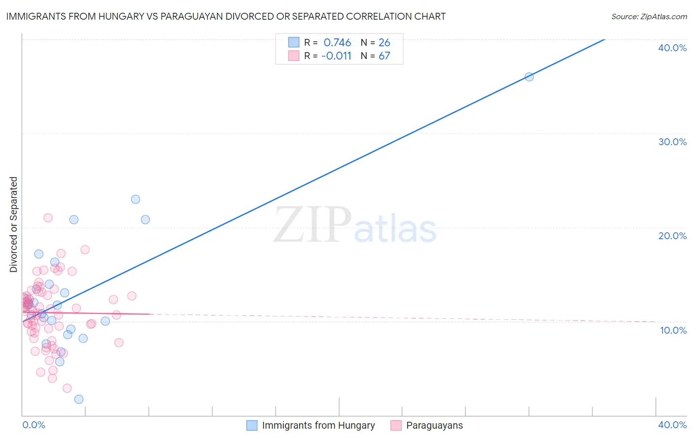 Immigrants from Hungary vs Paraguayan Divorced or Separated