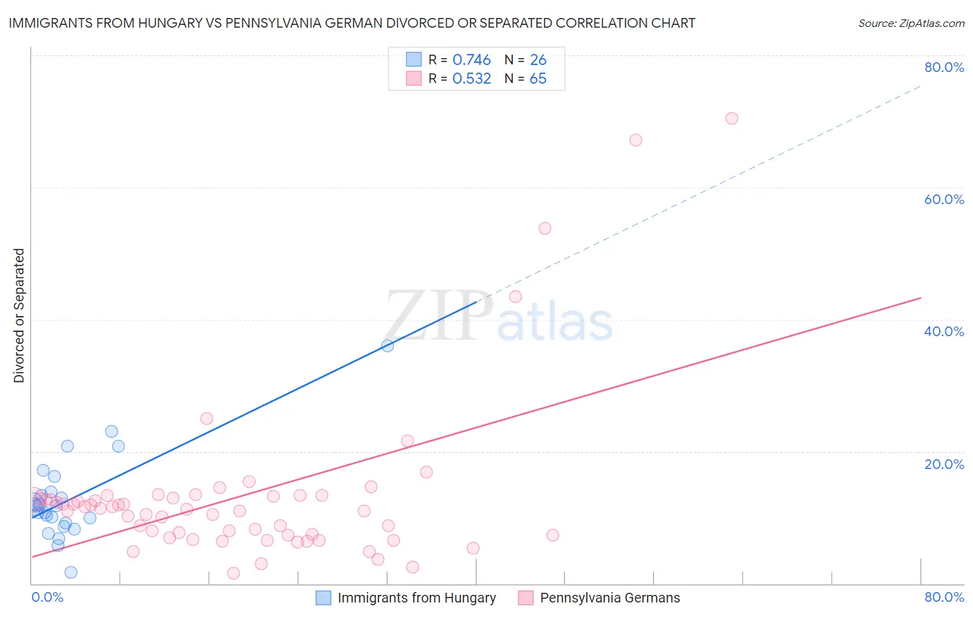 Immigrants from Hungary vs Pennsylvania German Divorced or Separated