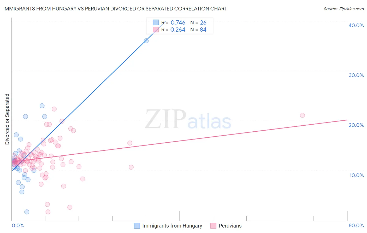 Immigrants from Hungary vs Peruvian Divorced or Separated