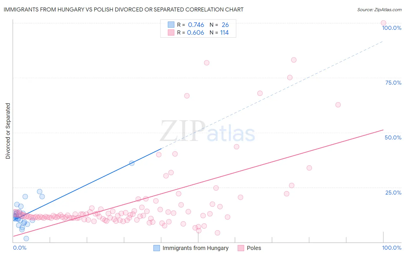 Immigrants from Hungary vs Polish Divorced or Separated