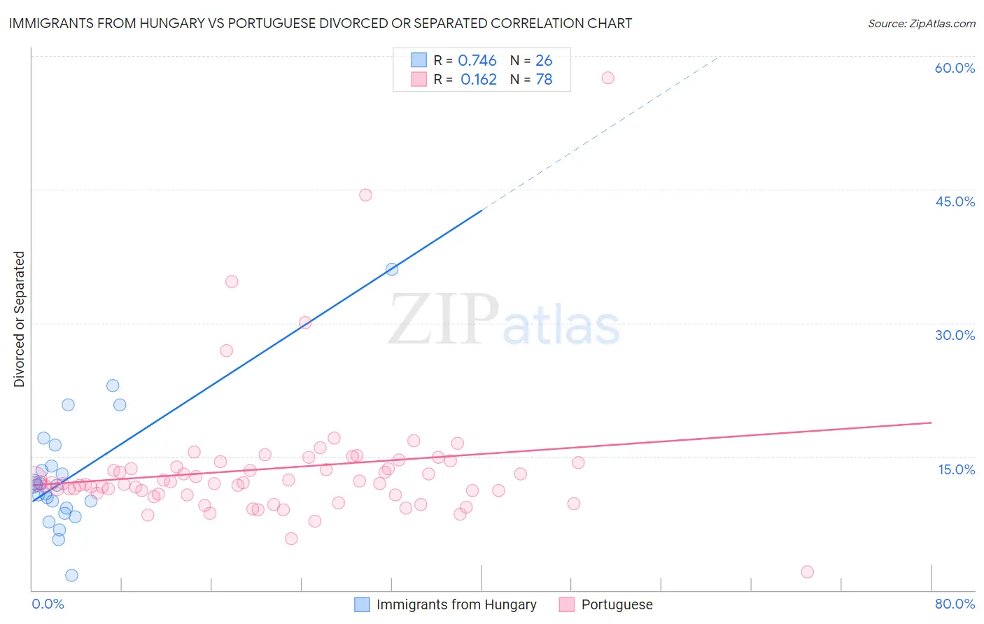 Immigrants from Hungary vs Portuguese Divorced or Separated