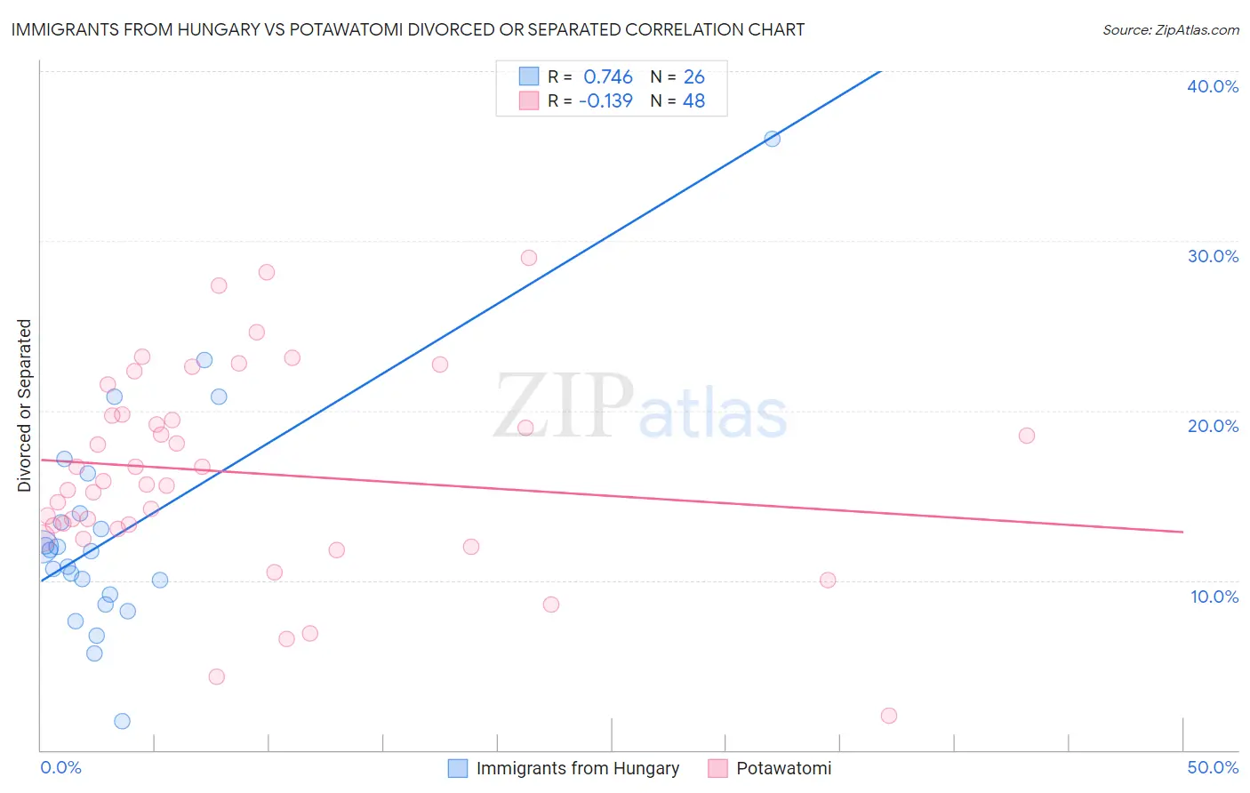 Immigrants from Hungary vs Potawatomi Divorced or Separated