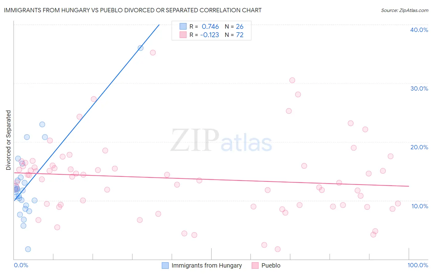 Immigrants from Hungary vs Pueblo Divorced or Separated