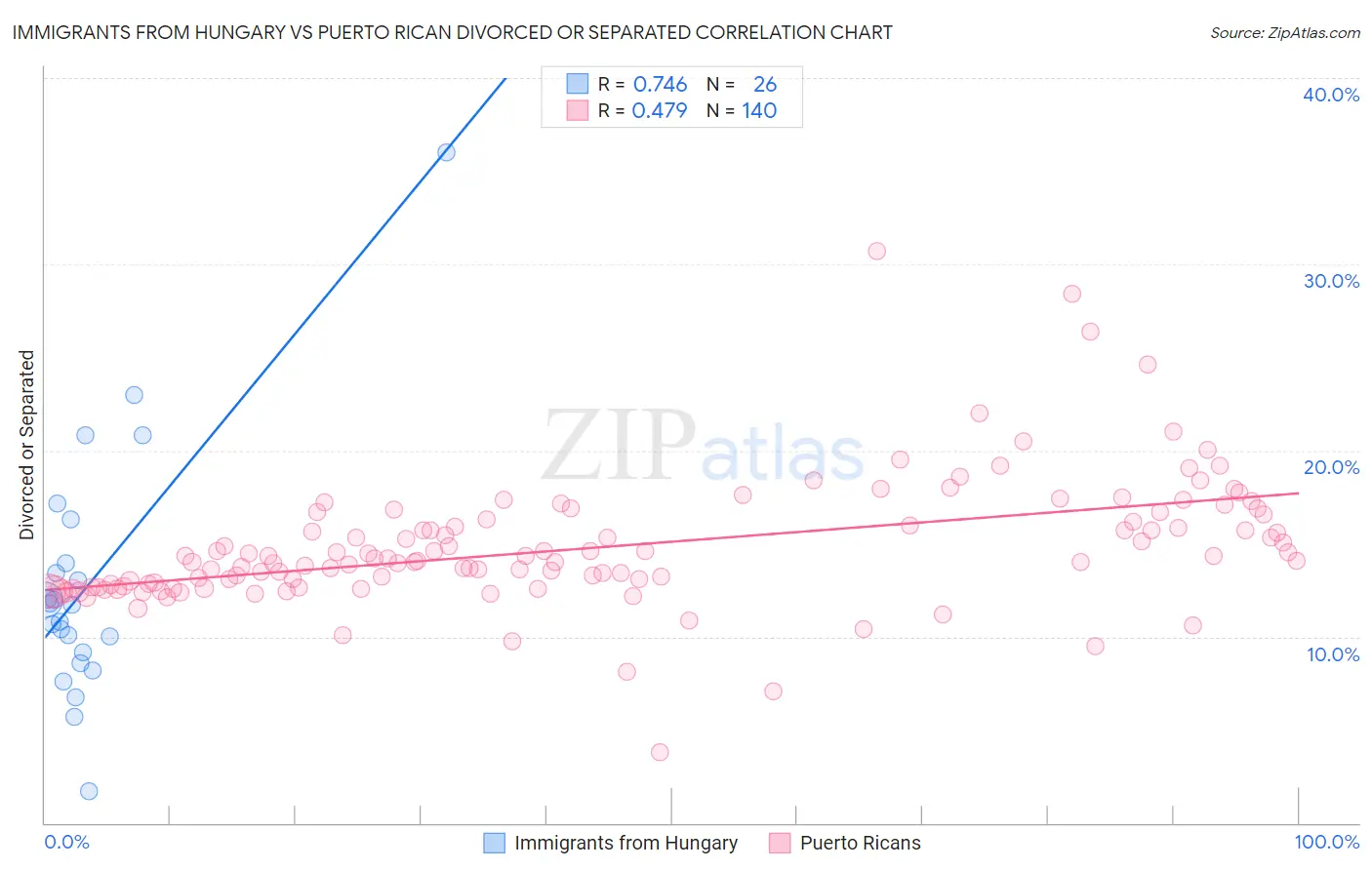 Immigrants from Hungary vs Puerto Rican Divorced or Separated