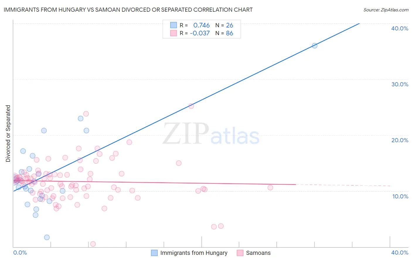 Immigrants from Hungary vs Samoan Divorced or Separated
