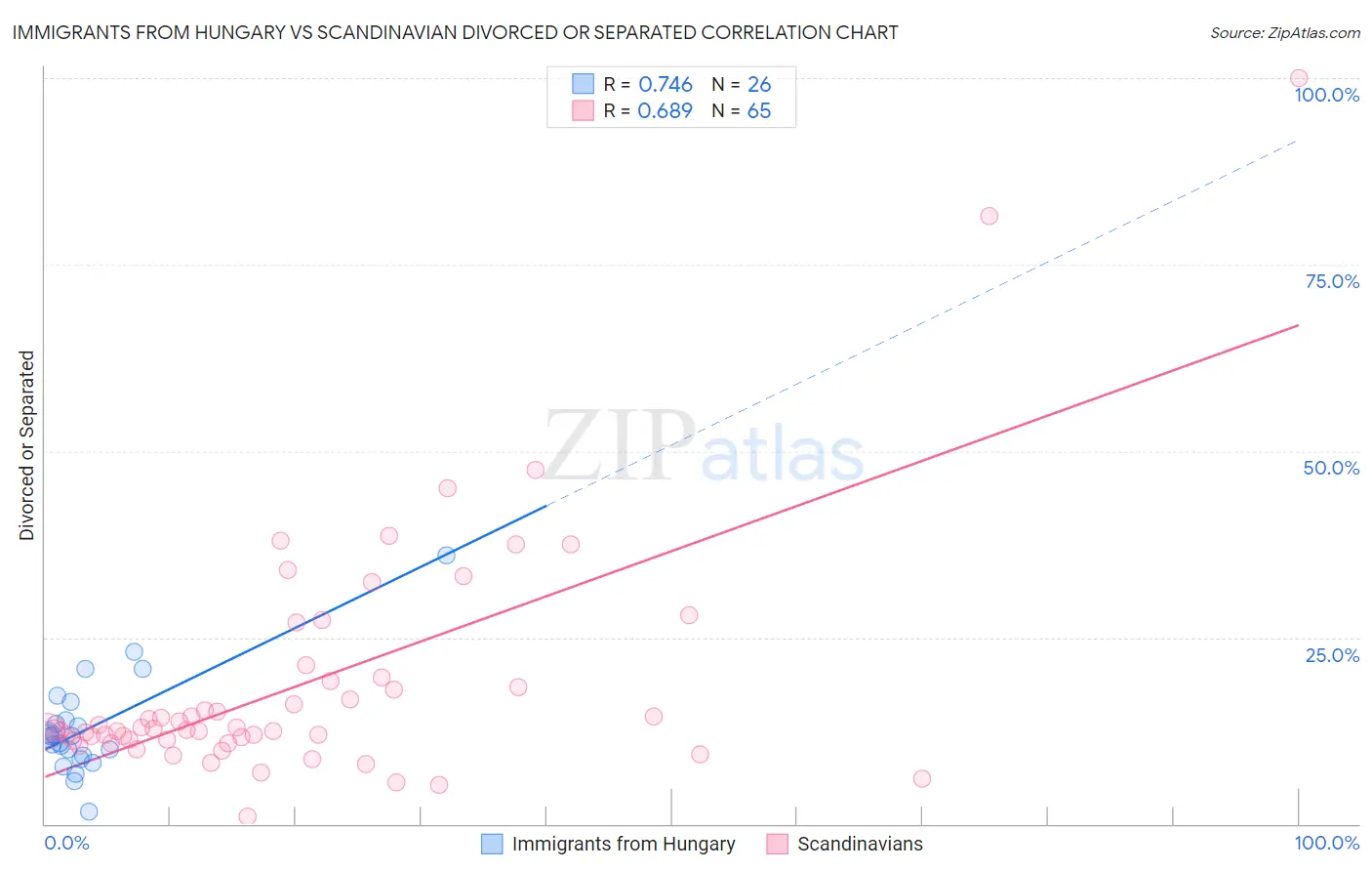 Immigrants from Hungary vs Scandinavian Divorced or Separated