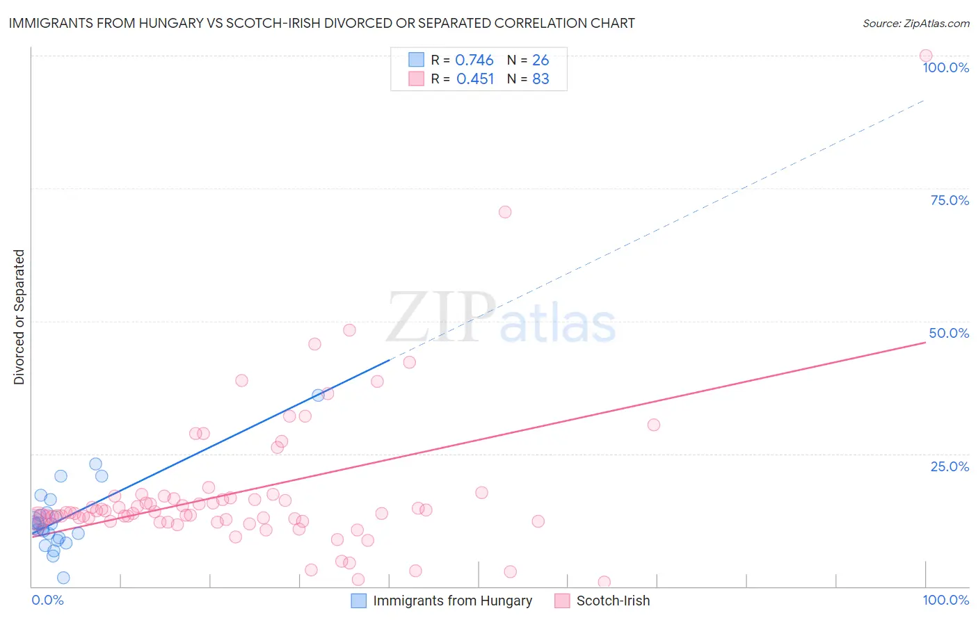 Immigrants from Hungary vs Scotch-Irish Divorced or Separated