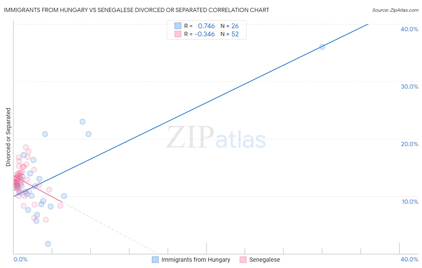 Immigrants from Hungary vs Senegalese Divorced or Separated