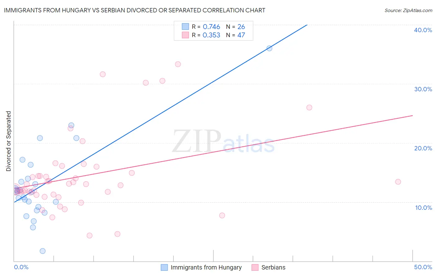 Immigrants from Hungary vs Serbian Divorced or Separated