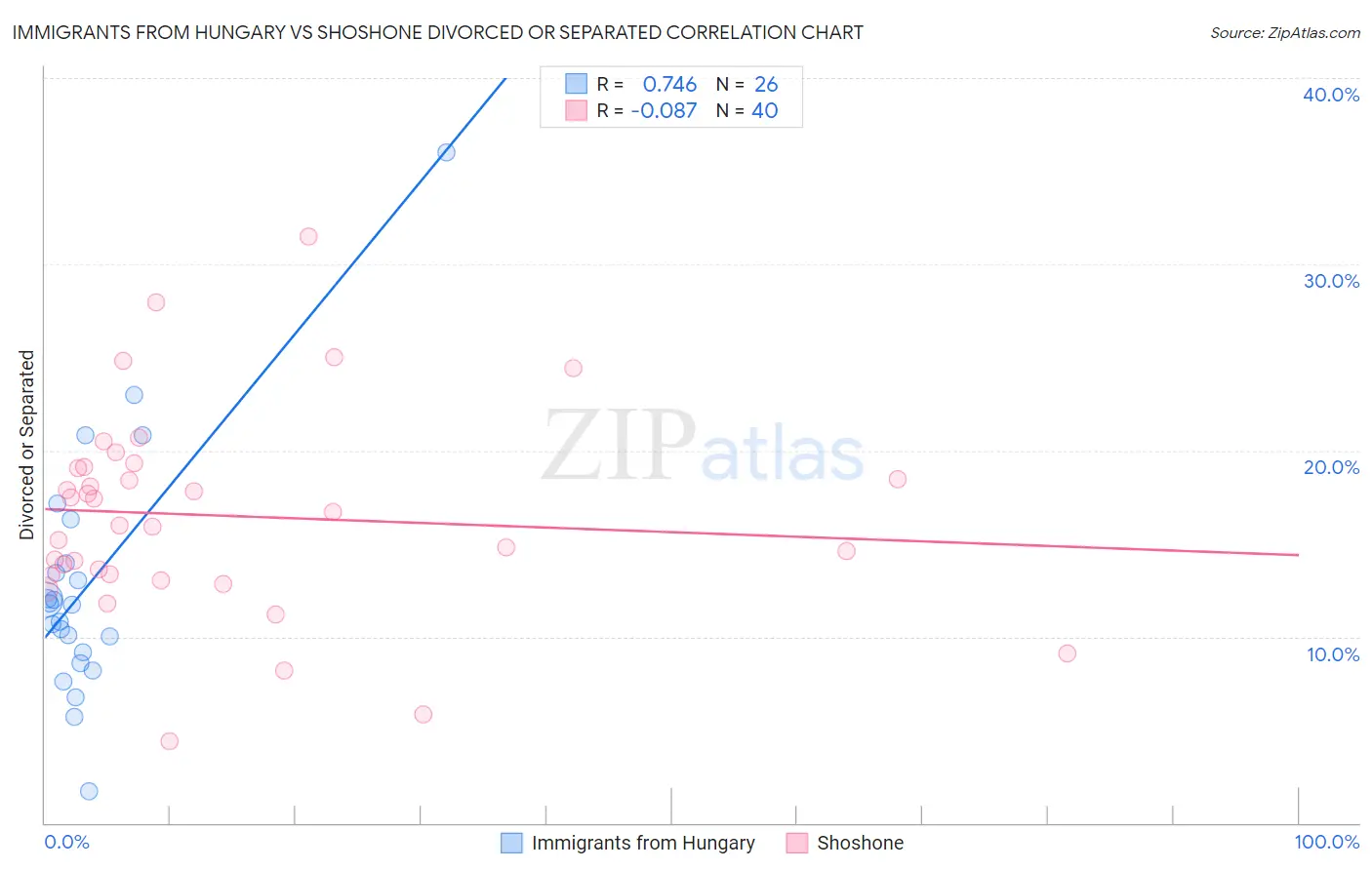 Immigrants from Hungary vs Shoshone Divorced or Separated