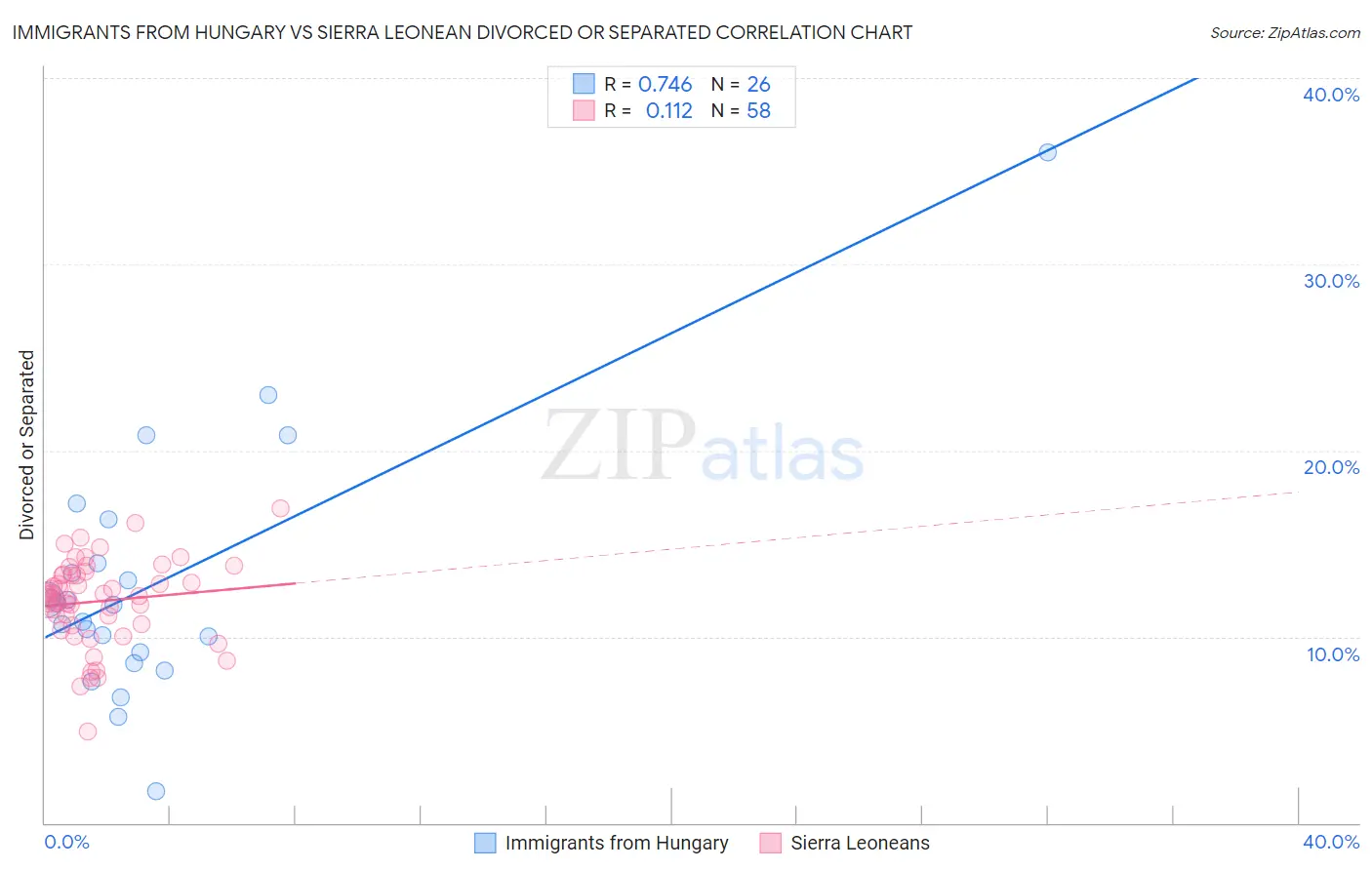 Immigrants from Hungary vs Sierra Leonean Divorced or Separated