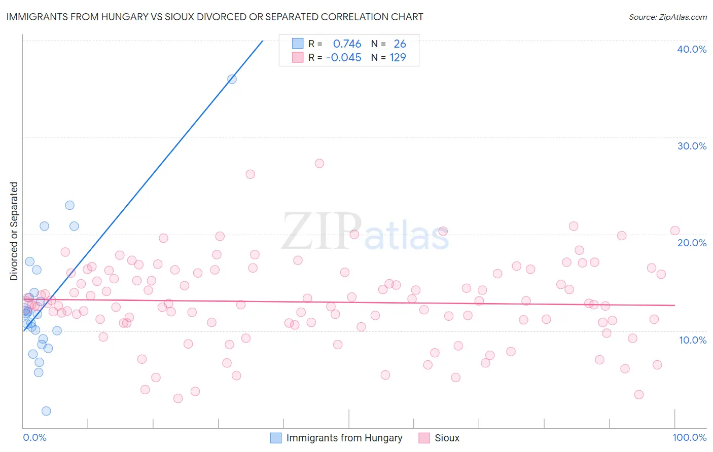 Immigrants from Hungary vs Sioux Divorced or Separated